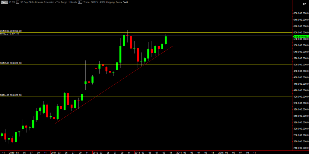 PLEX monthly chart