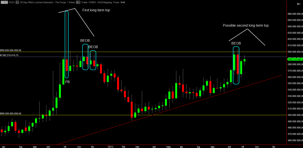 PLEX weekly chart