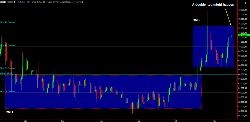 Daily chart Daily chart