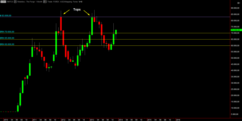 Monthly chart