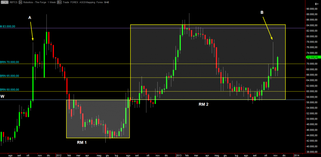 Weekly chart Weekly chart