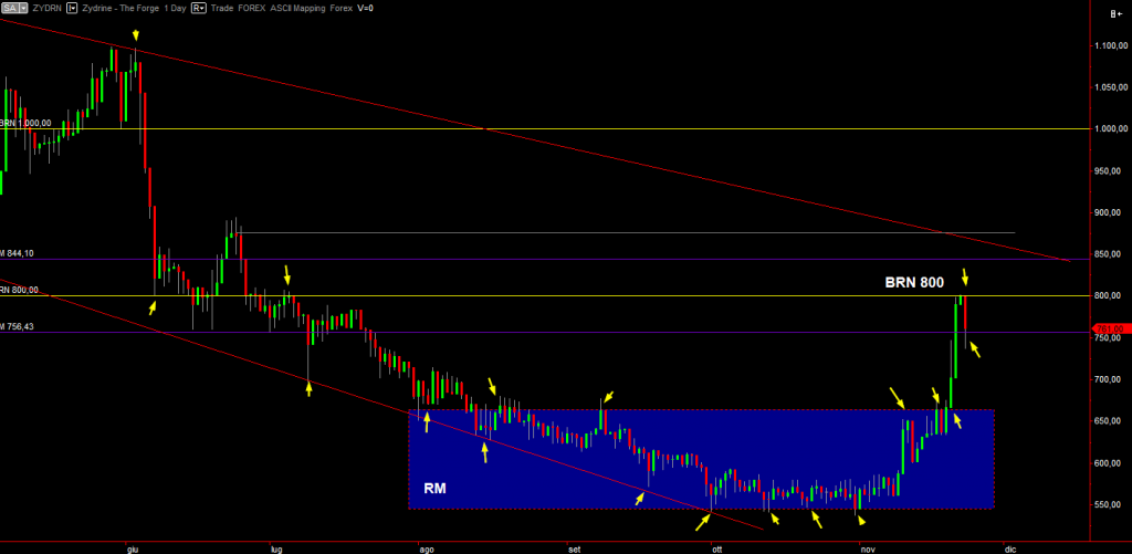 Zydrine daily chart