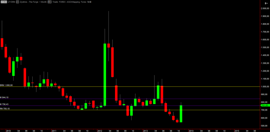 Zydrine monthly chart