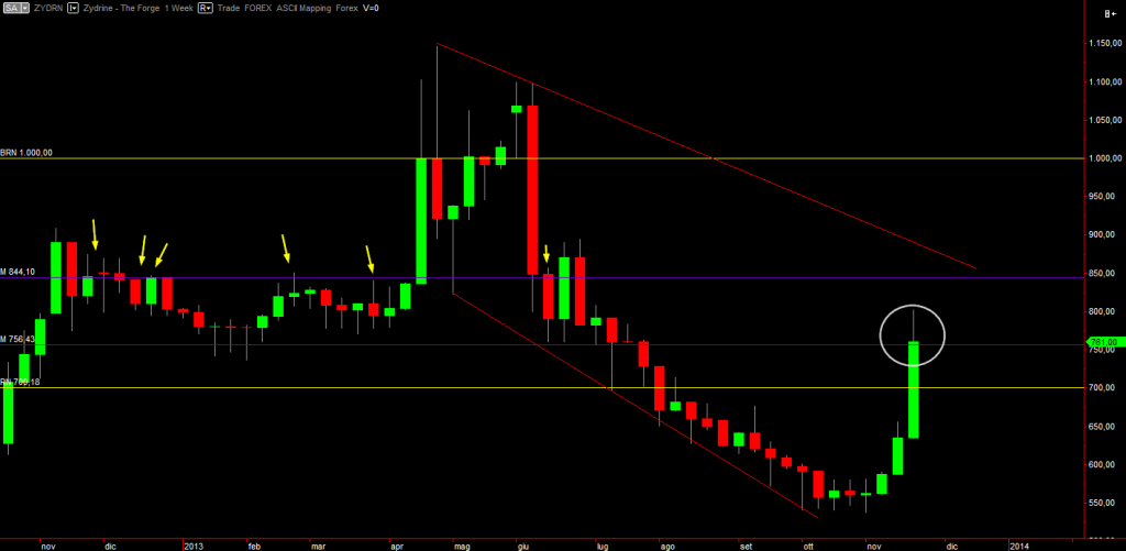 Zydrine weekly chart