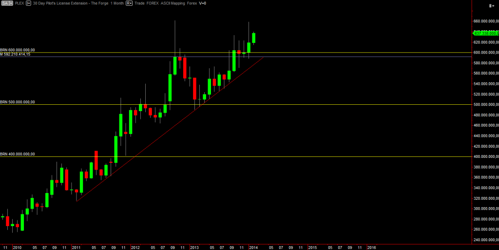 Monthly chart