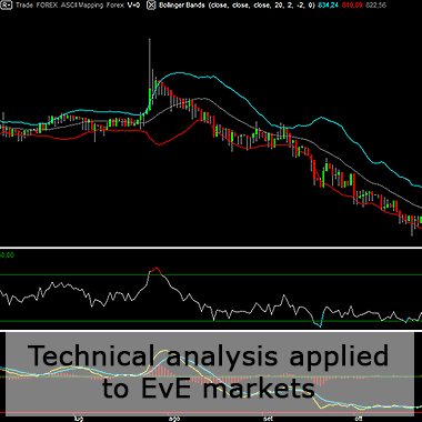 Technical Analysis applied to EvE Online markets