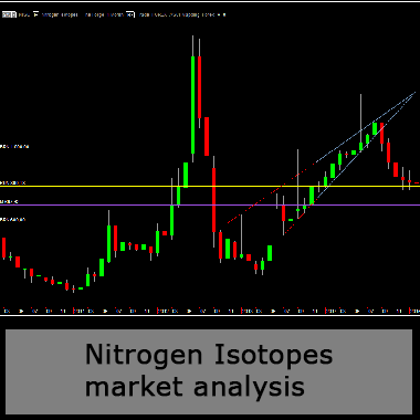 EvE Online Nitrogen Isotopes market analysis